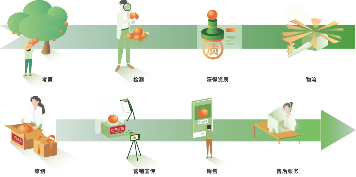品牌化经营