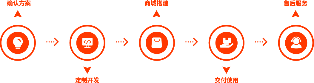 定制流程及内容